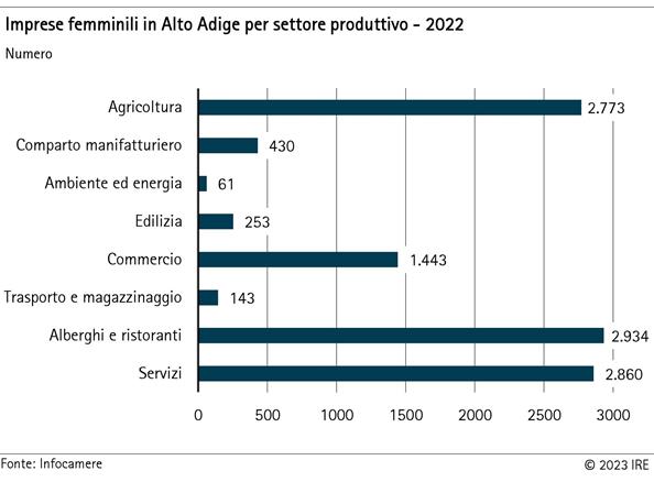 Imprese femminili per settore