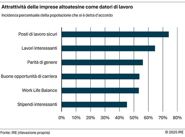 2025-11-19-attrattivita-delle-imprese-altoatesine-come-datori-di-lavoro