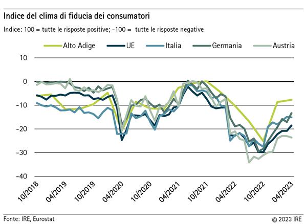 Indice del clima di fiducia dei consumatori