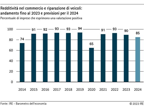 Redditività nel commercio e riparazione di veicoli