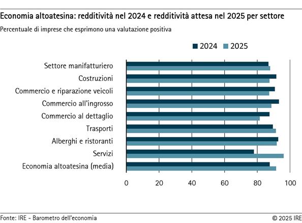 2025-07-14-economia-altoatesina-redditivita-nel-2024-e-redditivita-attesa-nel-2025-per-settore