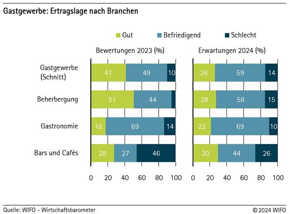 Gastgewerbe: Ertragslage nach Branchen