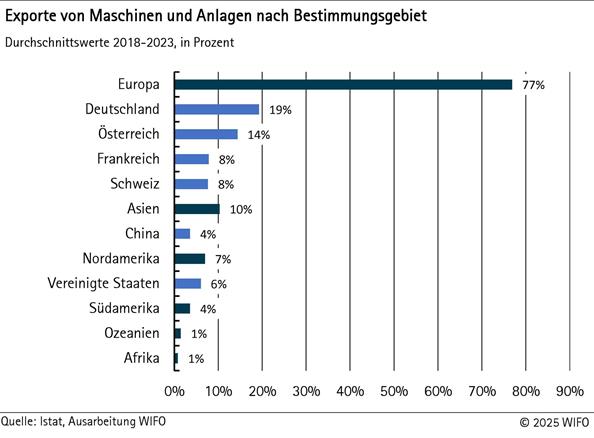 Exporte von Maschinen und Anlagen nach Bestimmungsgebiet