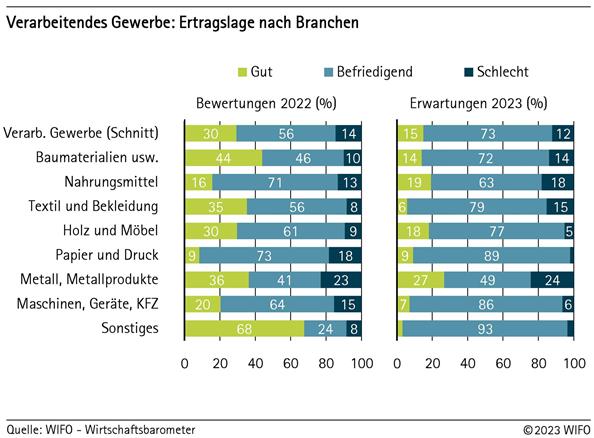 Ertragslage im Verarbeitenden Gewerbe