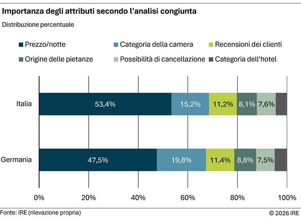 2026-03-24-importanza-degli-attributi-secondo-l-analisi-congiunta