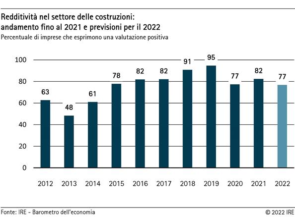 Redditività nel settore delle costruzioni