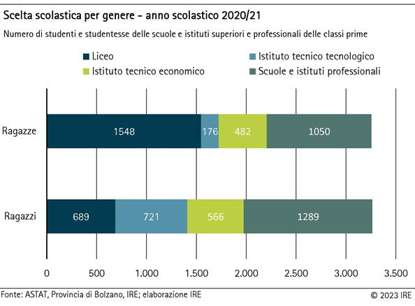 Scelta scolastica per genere