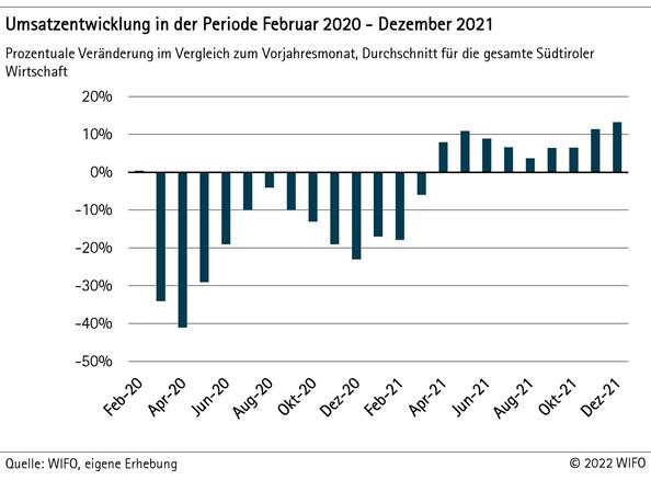 Umsatzentwicklung