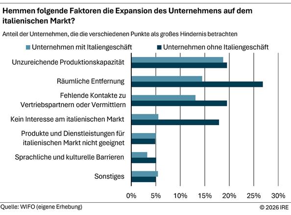 2026-02-12-hindernisse-fuer-die-expansion-auf-dem-ital-markt