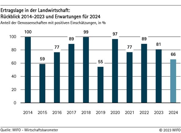 2023-12-20-ertragslage-in-der-landwirtschaft-rueckblick-2014-2023-und-erwartungen-fuer-2024