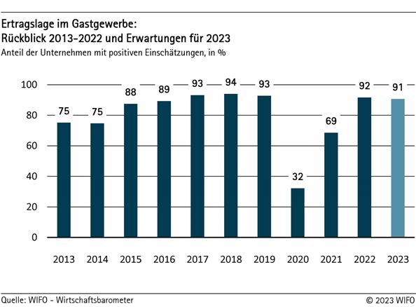 Ertragslage im Gastgewerbe