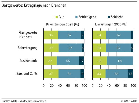 2025-12-17-gastgewerbe-ertragslage-nach-branchen