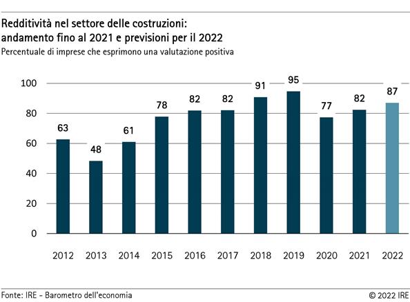 Redditività nel settore delle costruzioni