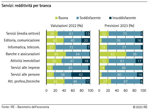 Servizi: redditività per branca