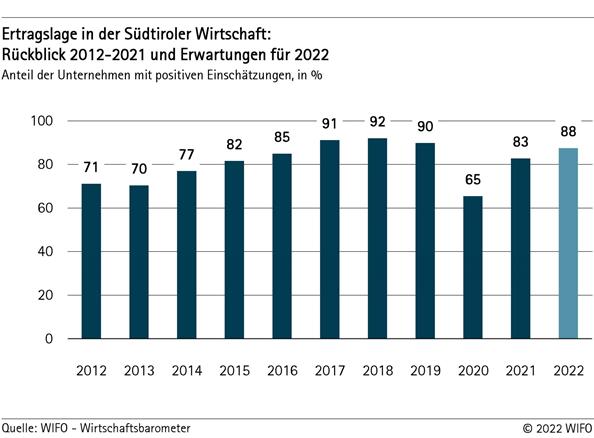 Ertragslage