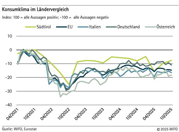2025-11-04-konsumklima-im-laendervergleich
