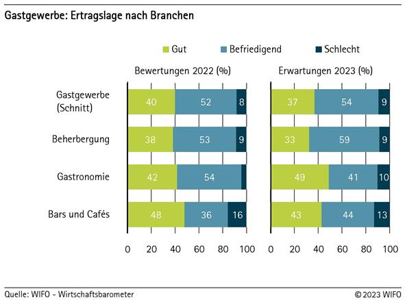 Ertragslage im Gastgewerbe