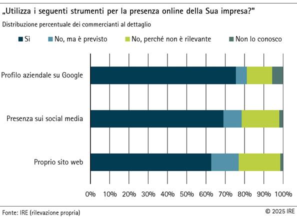 2025-09-11-utilizza-i-seguenti-strumenti-per-la-presenza-online-della-sua-impresa