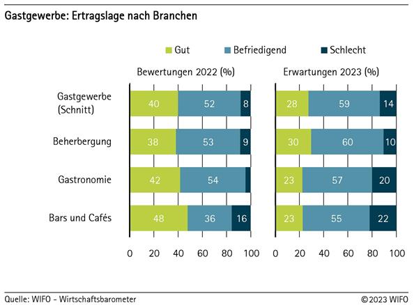Gastgewerbe: Ertragslage nach Branchen