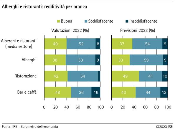 Redditività di alberghi e ristoranti