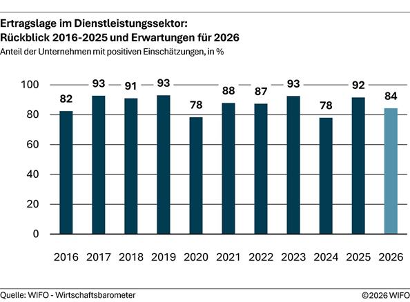 2026-08-26-ertragslage-im-dienstleistungssektor-rueckblick-bis-2025-und-erwartungen-fuer-2026