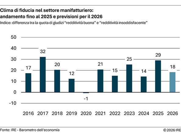 2026-07-29-clima-di-fiducia-nel-settore-manifatturiero-andamento-fino-al-2025-e-previsioni-per-il-2026