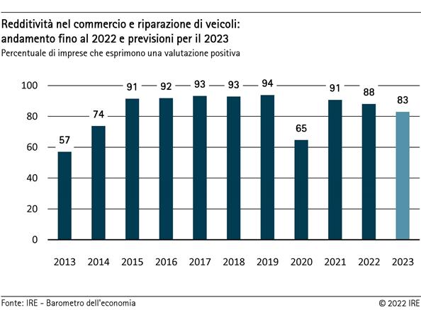 Redditività nel commercio e nella reparazione di veicoli