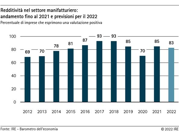 Redditività nel settore manifatturiero