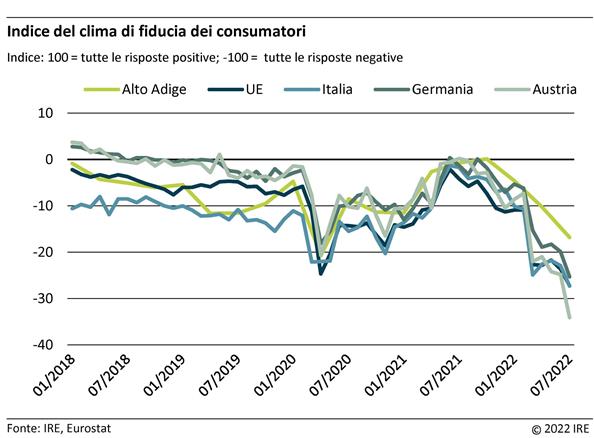 Indice del clima di fiducia dei consumatori