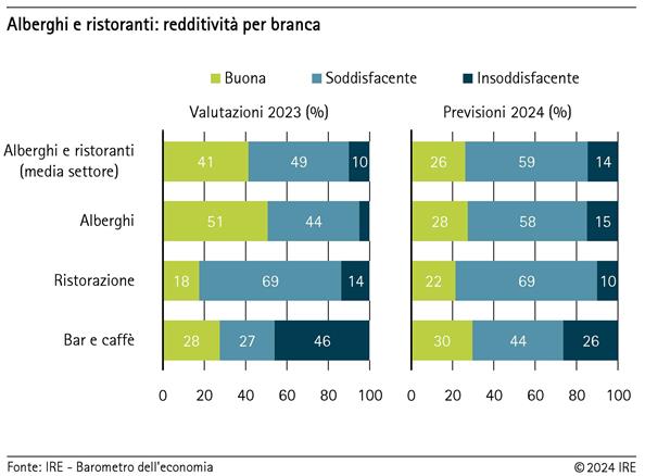 Alberghi e ristoranti: redditività per branca