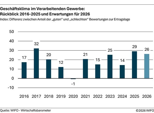 2026-04-02-geschaeftsklima-im-verarbeitenden-gewerbe-rueckblick-bis-2025-und-erwartungen-fuer-2026