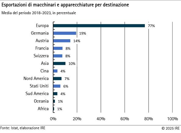 sportazioni di macchinari  e apparecchiature per destinazione