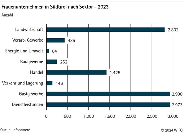 Frauenunternehmen in Südtirol nach Sektor - 2023