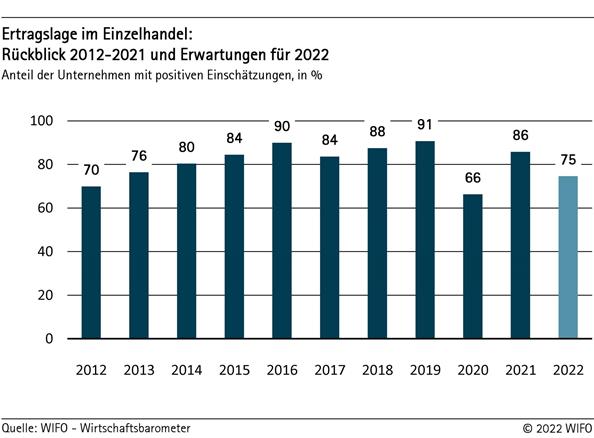 Ertragslage im Einzelhandel