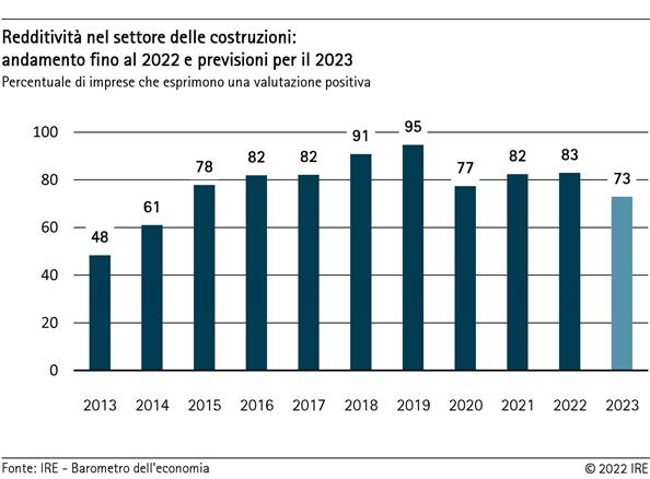 Redditività nel settore delle costruzioni