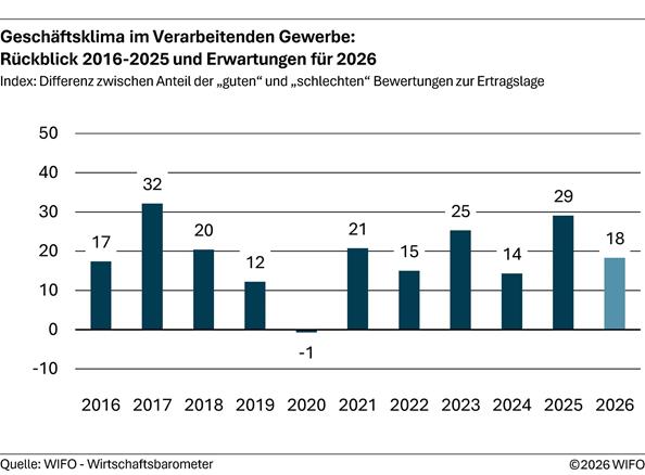 2026-07-29-geschaeftsklima-im-verarbeitenden-gewerbe-rueckblick-bis-2025-und-erwartungen-fuer-2026