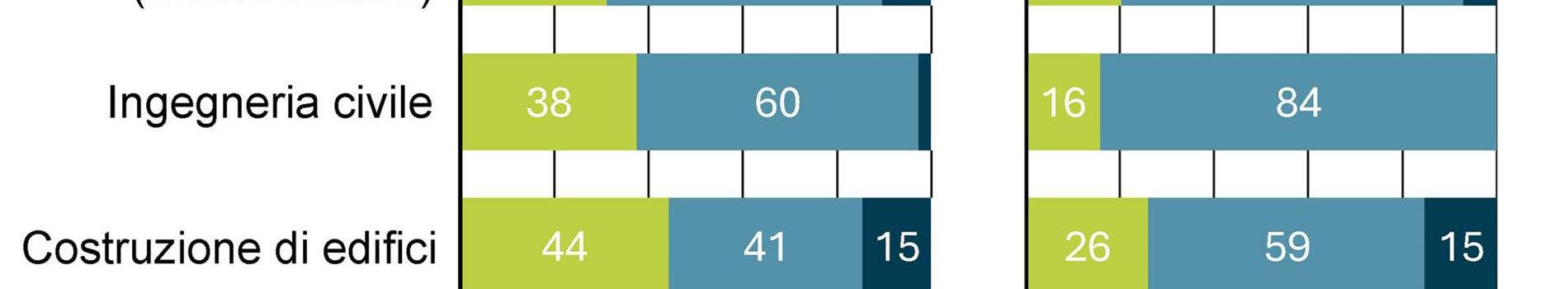 2026-04-09-costruzioni-redditivita-per-branca