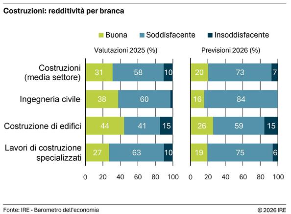 2026-04-09-costruzioni-redditivita-per-branca