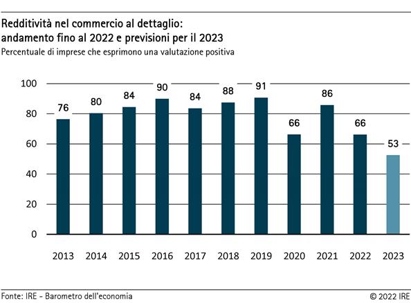 Redditività nel commercio al dettaglio