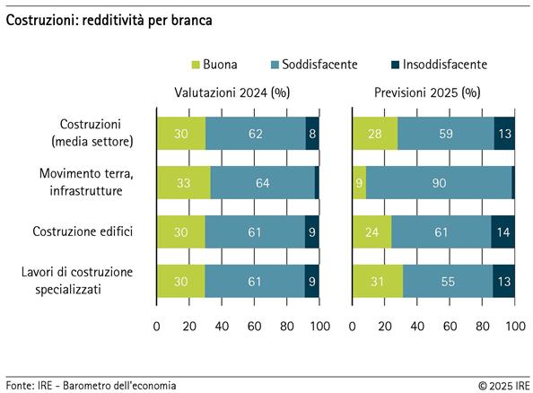 2025-07-31-costruzioni-redditivita-per-branca