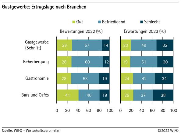 Gastgewerbe: Ertragslage nach Branchen