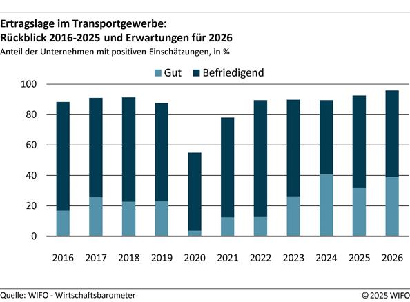 2025-12-05-ertragslage-tra-de