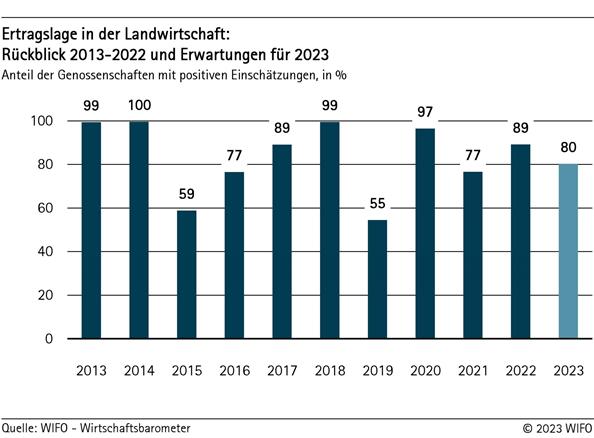 Ertragslage in der Landwirtschaft