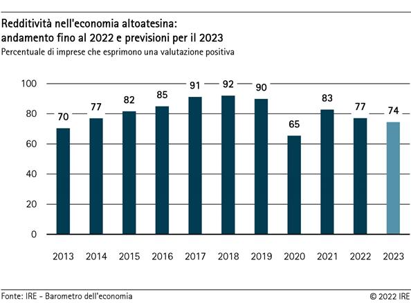 Redditività nell'economia altoatesina