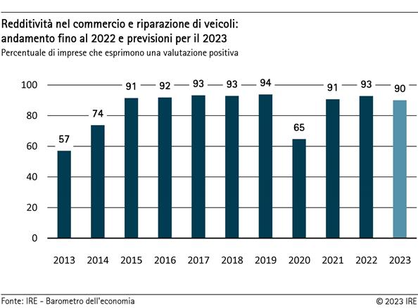 Redditività nel commercio e nella riparazione di veiocoli