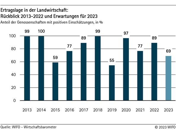 Ertragslage in der Landwirtschaft