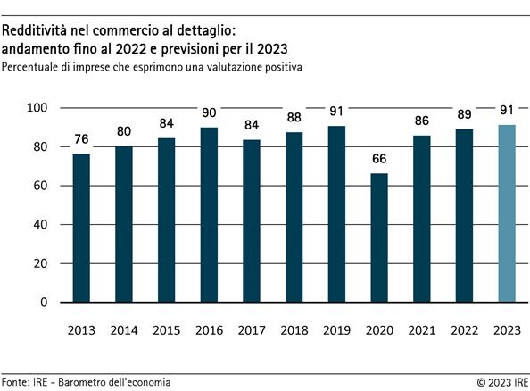 Redditività nel commercio al dettaglio