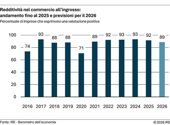 2026-08-19-redditivita-nel-commercio-all-ingrosso-andamento-fino-al-2025-e-previsioni-per-il-2026