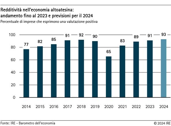 Redditività nell'economia altoatesina: andamento fino al 2023 e previsioni per il 2024