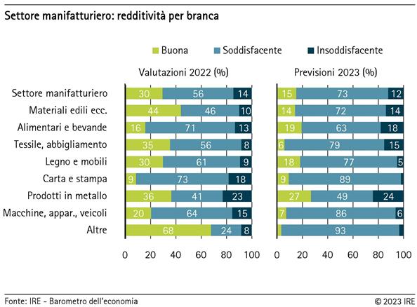 Redditività nel settore manufatturiero